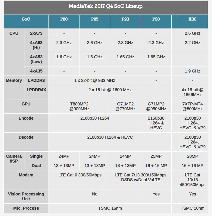 MediaTek анонсировала Helio P23 и P30 с двойной поддержкой VoLTE