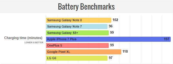 Тест батареи Samsung Galaxy Note 8: реальные показатели и сравнение с iPhone 7+